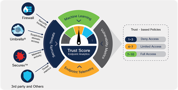 Trust Score engine