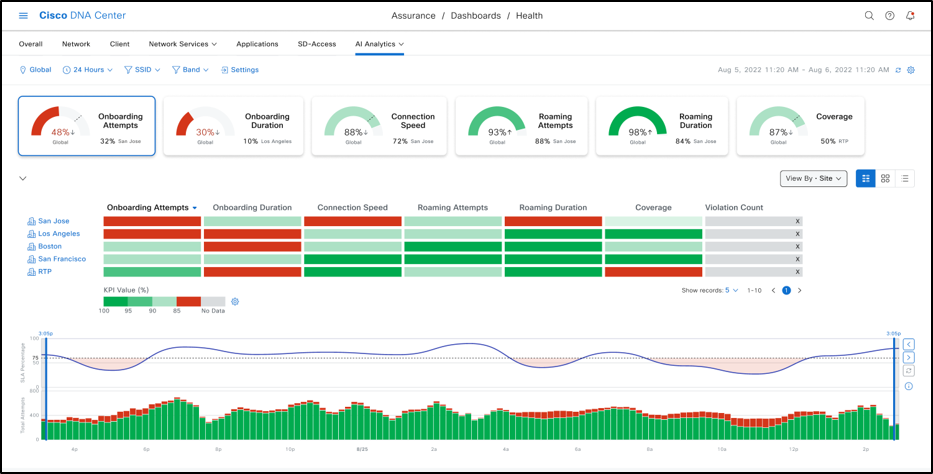 Site analytics