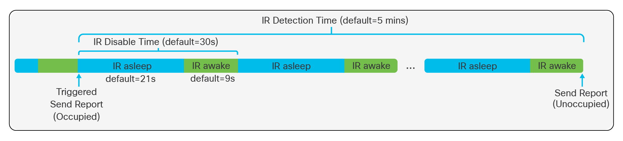 AV207 Disable/Detection Time