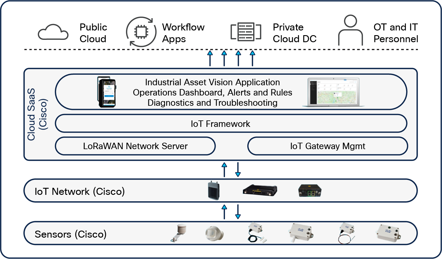 Cloud and Systems Management Temperature Monitoring at Food