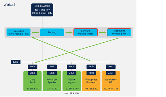 Wordpress frontend to CoreDNS to resolve Wordpress DB service