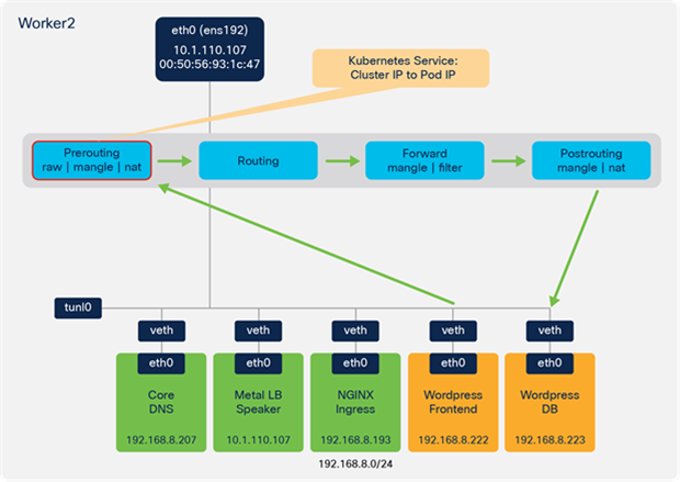 Wordpress frontend to Wordpress DB - prerouting