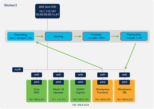 Wordpress frontend to Wordpress DB – routing, forward, and postrouting