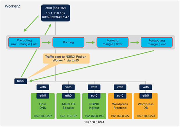 Example flow showing tunnelled traffic from worker 2 to worker 1