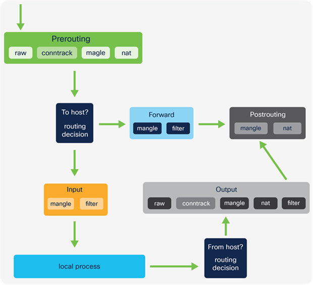 IPTables tables and chains