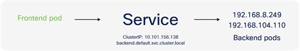 Kubernetes ClusterIP