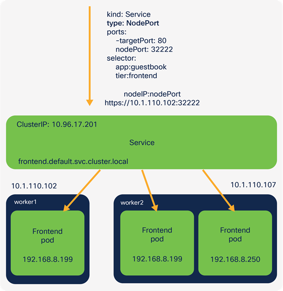 Accessing the application through the IP address of a node and the configured NodePort