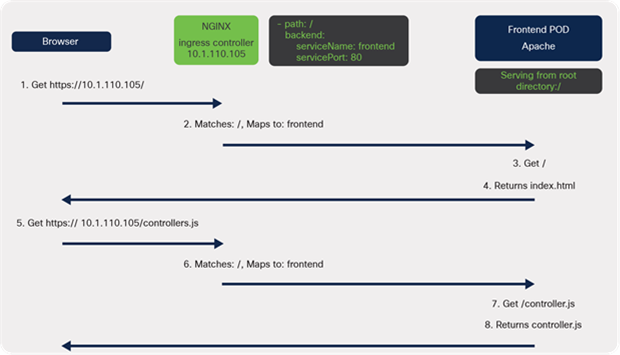 The connection flow when working correctly