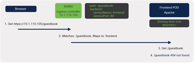 A diagram of the connectivity when serving content from the root directory