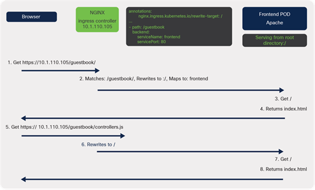 A diagram of the connectivity when serving content from the root directory and rewriting the path at the ingress