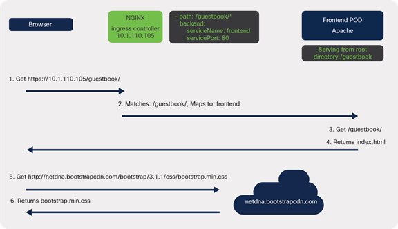 Communication flow when serving content from a different location