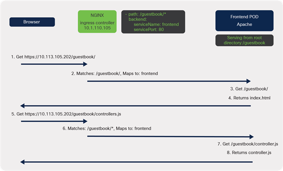 A diagram of the communication when modifying the web server to serve from a subdirectory