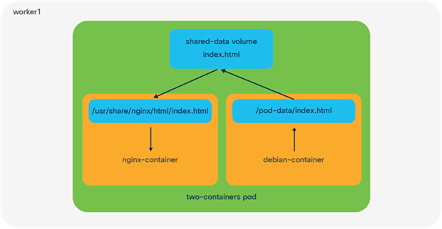 An illustration of a pod running two containers on an IKS node using a shared volume for networking