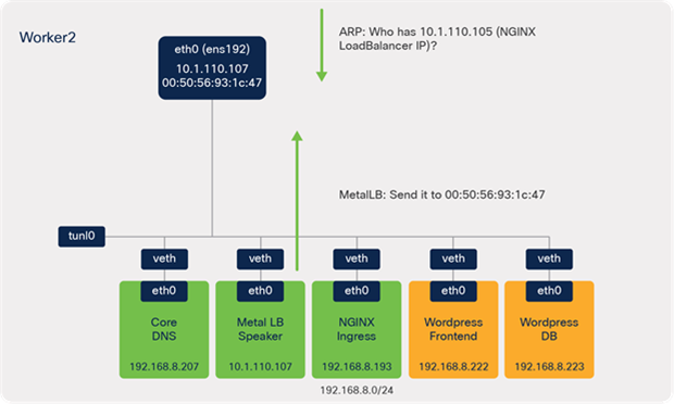 ARP request and response