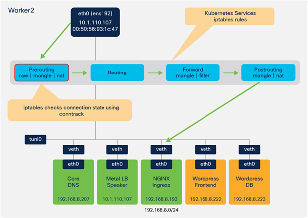 Client browser to NGINX Ingress – Prerouting chain