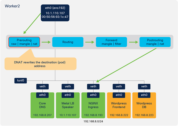 Prerouting DNAT