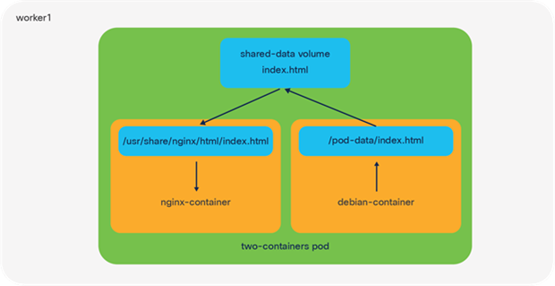 An illustration of a pod running two containers on an IKS node using the local host for networking