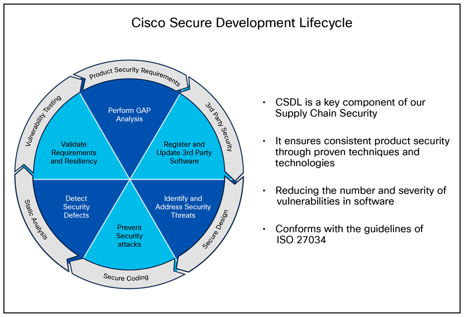 The Cisco Secure Product Development Lifecycle