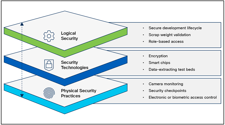 Layers of the Cisco Value Chain