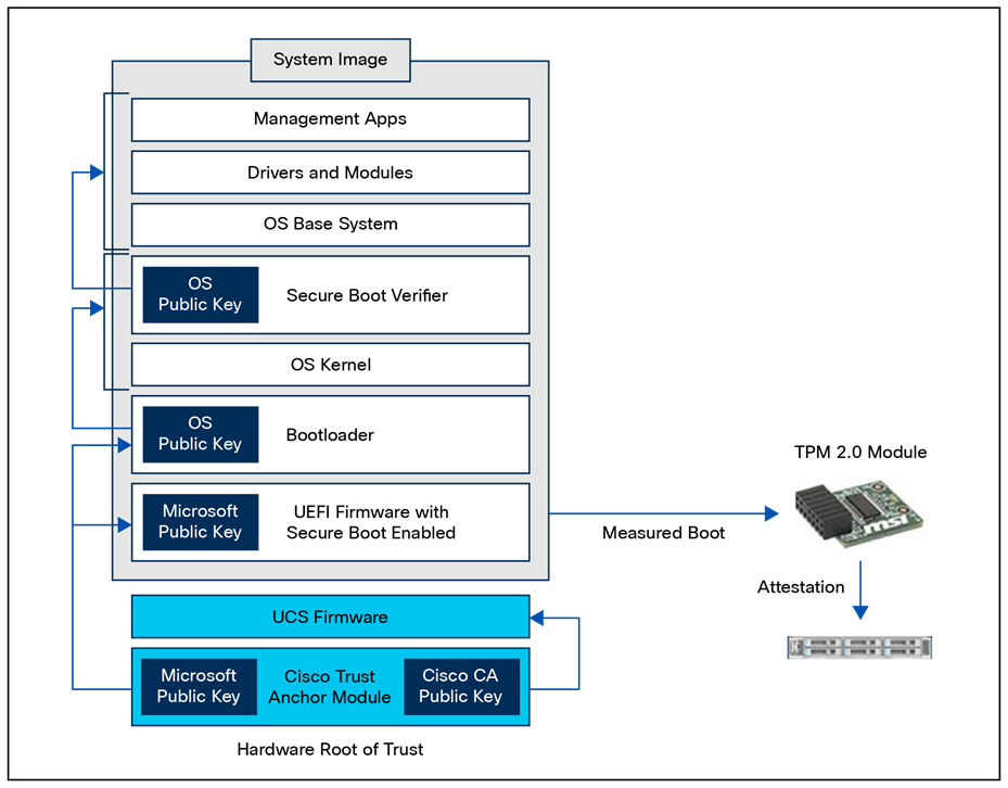 Secure Boot process
