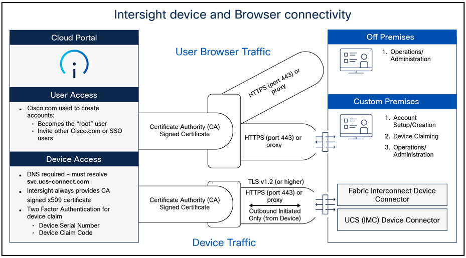 Connection to Intersight services with the Cisco UCS device connector