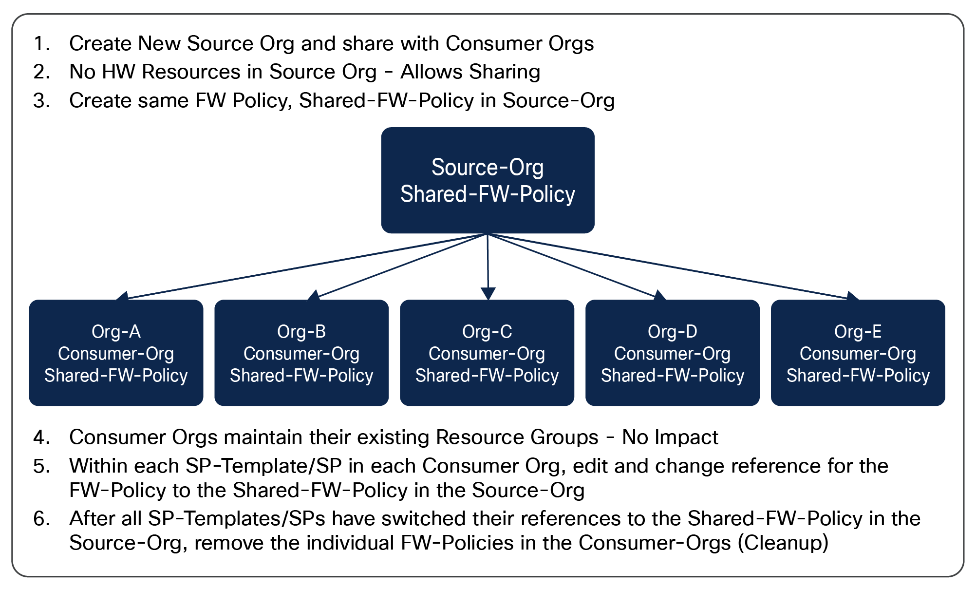 Migrated org structure using source and consumer orgs