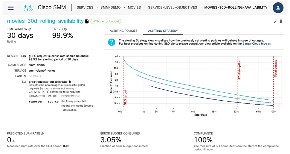 Proactive service-level objective monitoring