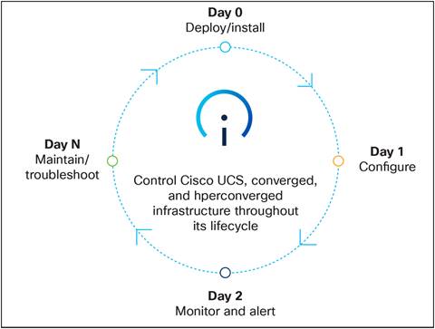 Simplify operations of your on-premises and edge infrastructure throughout its lifecycle with Cisco Intersight