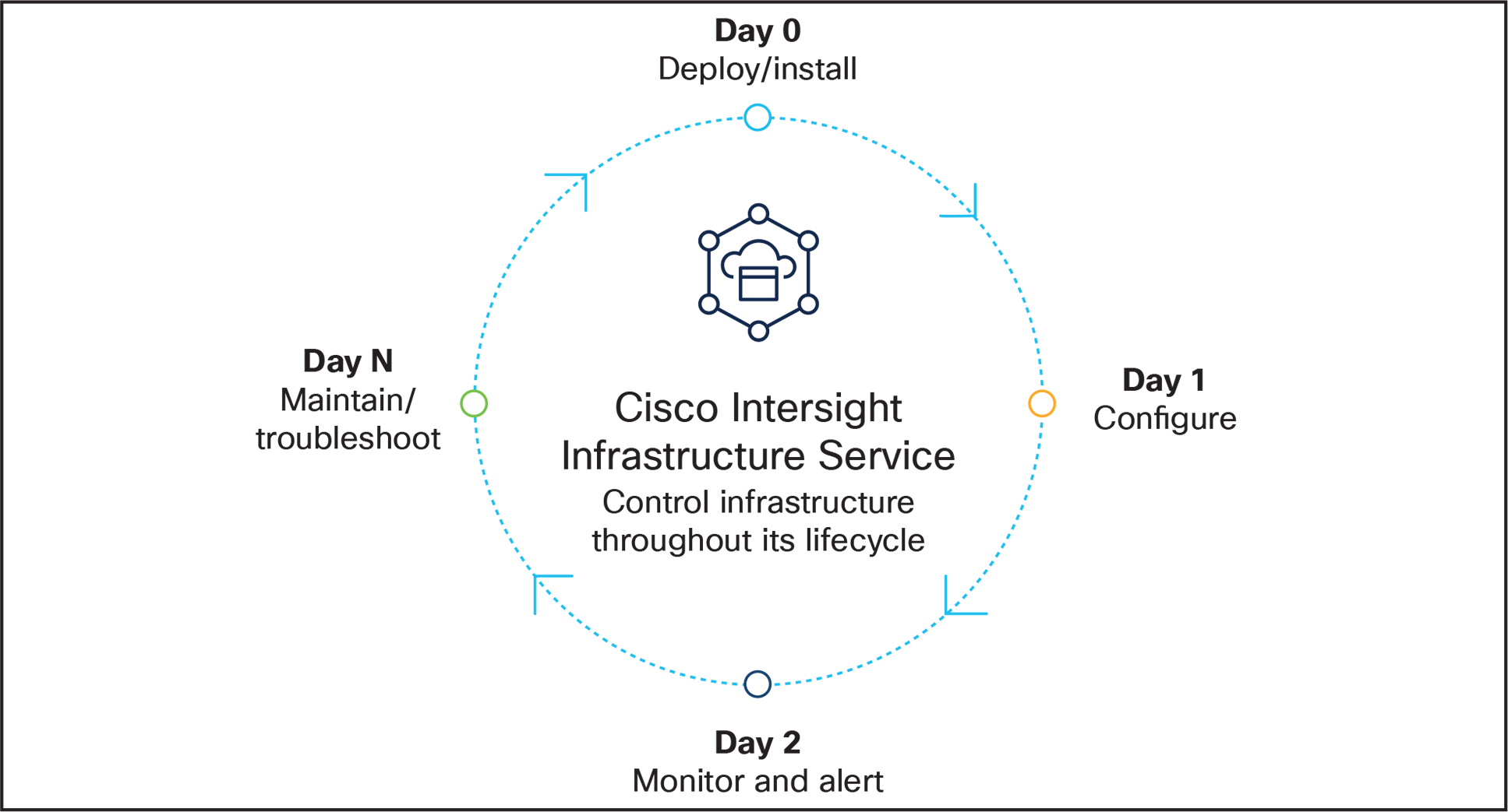 Simplify operations of your global infrastructure throughout its lifecycle with Cisco Intersight Infrastructure Service