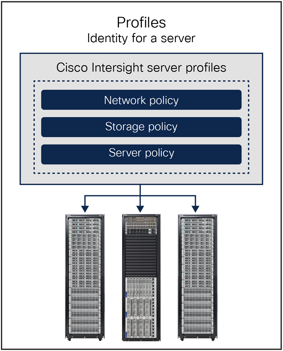 Server profiles abstract server settings and identity away from the physical host and place them in profiles.