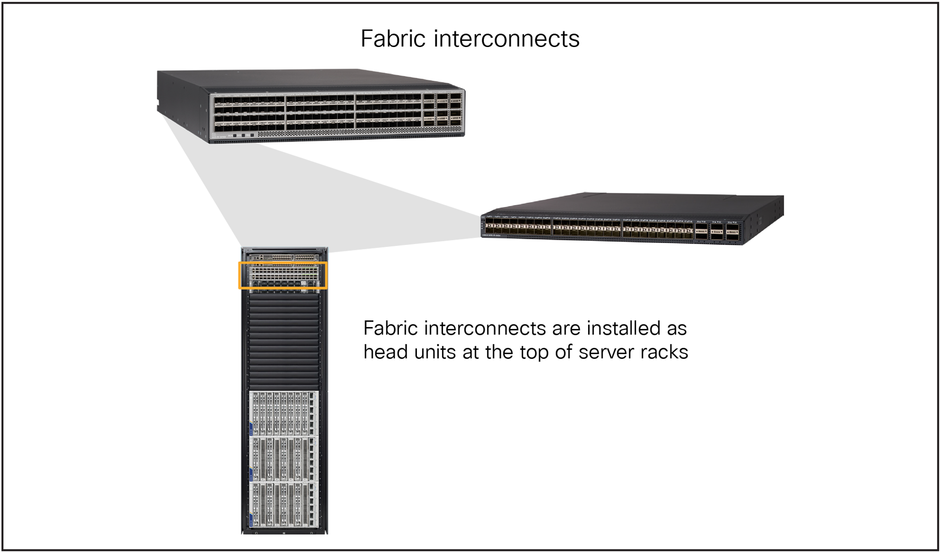 Fabric interconnects enable high performance, high availability, and scalable infrastructure.