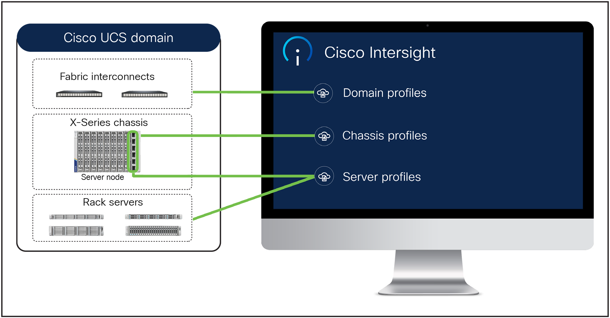 UCS domain, chassis, and server profiles define
