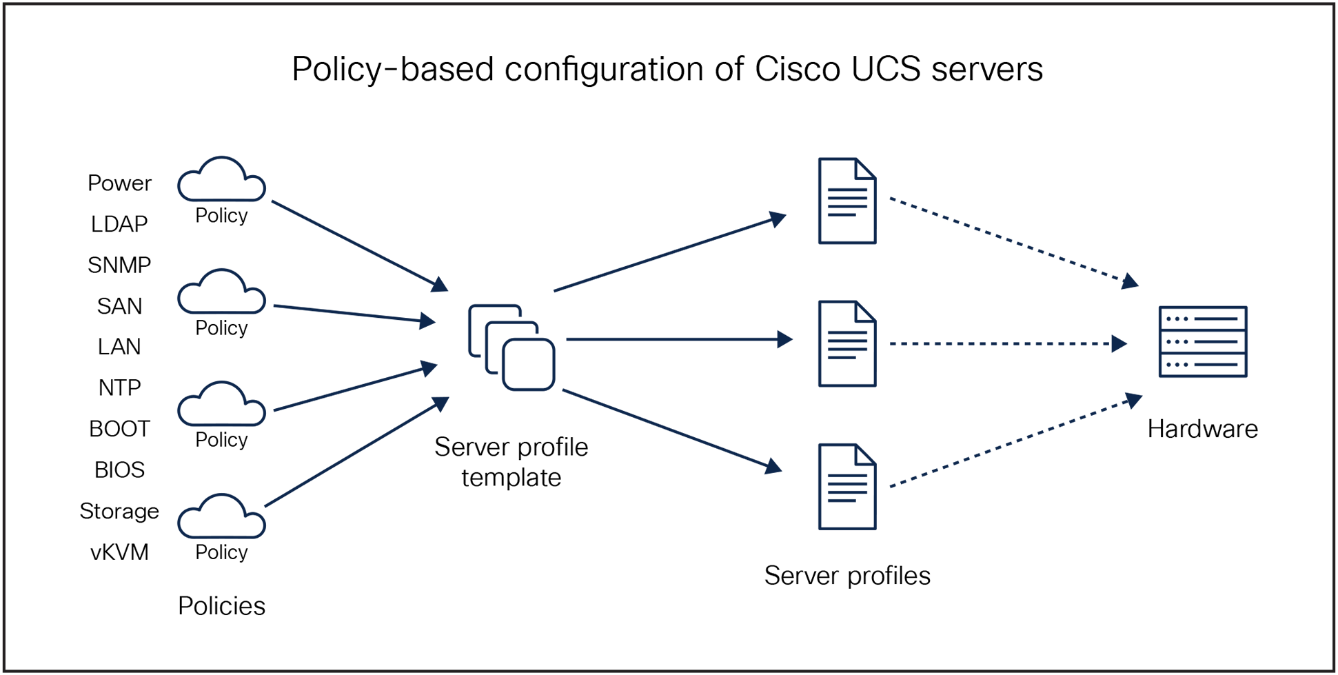 In Cisco Intersight, policies configure UCS servers
