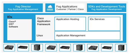 Cisco IOx Application Environment