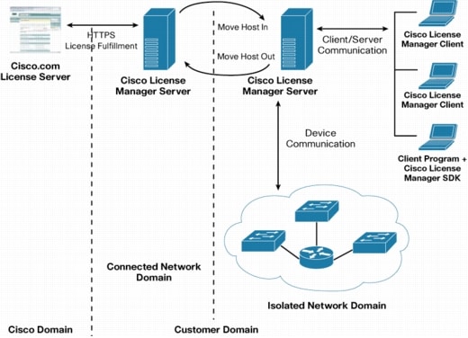 Deploying Cisco License Manager 3.0 in Isolated Networks ...