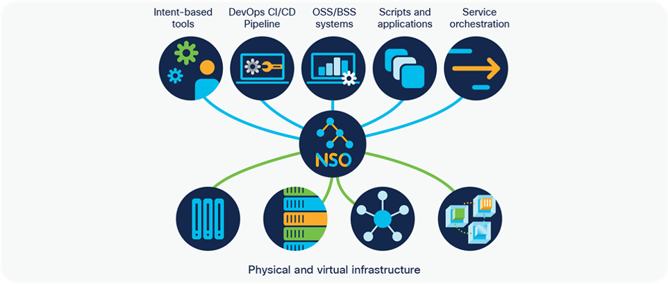 Cisco NSO