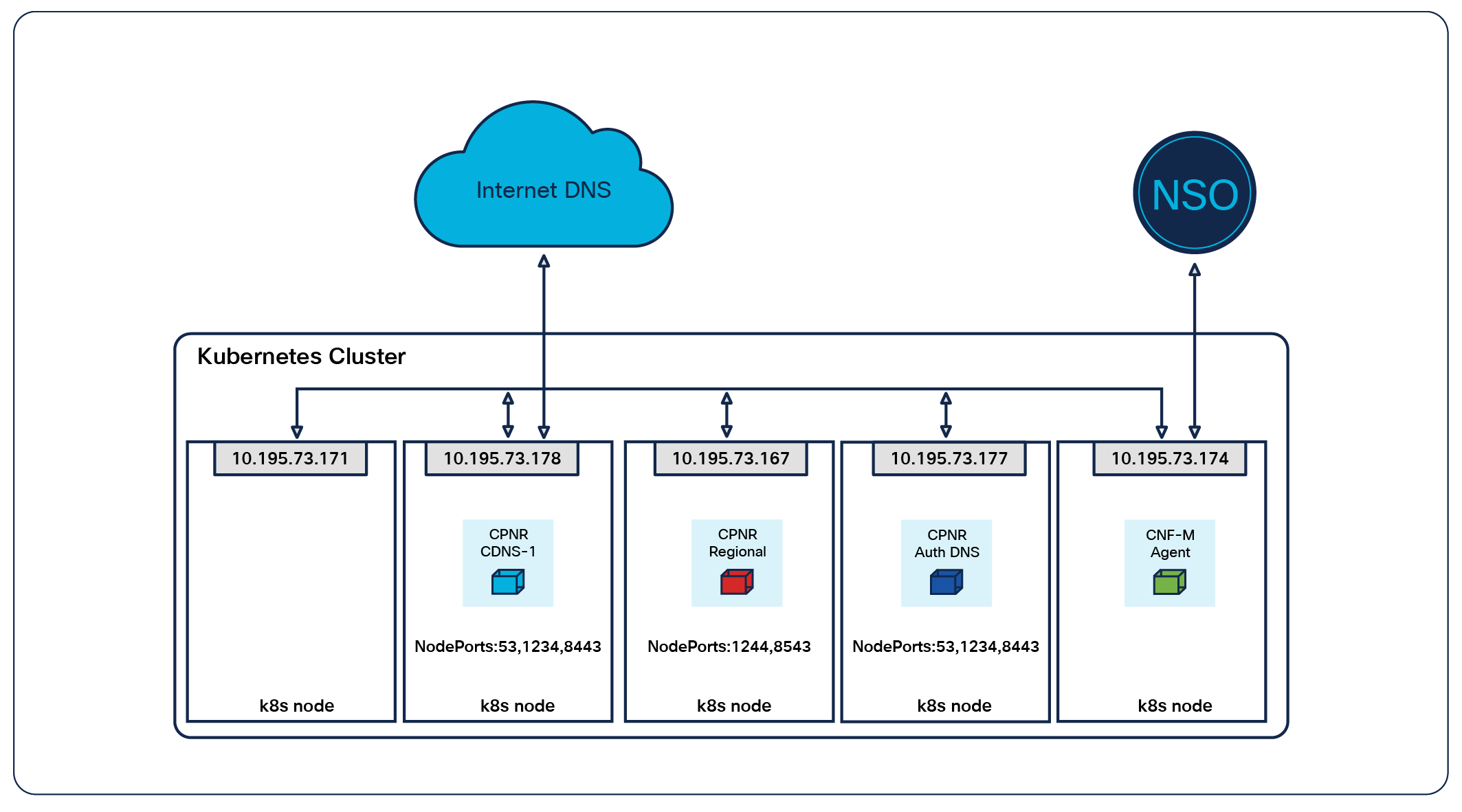 Lab setup for CNFO PNR Kubernetes Cluster.