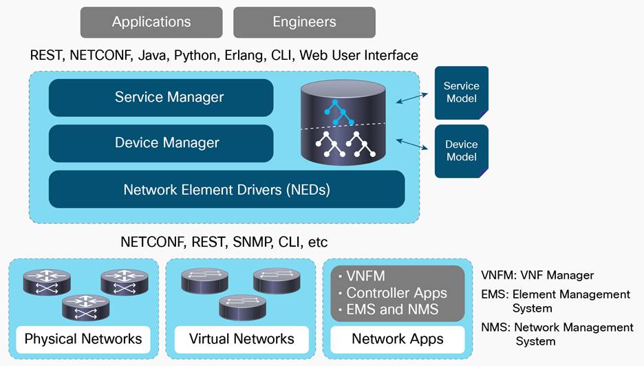 Network Services Orchestrator Network Element Drivers Cisco