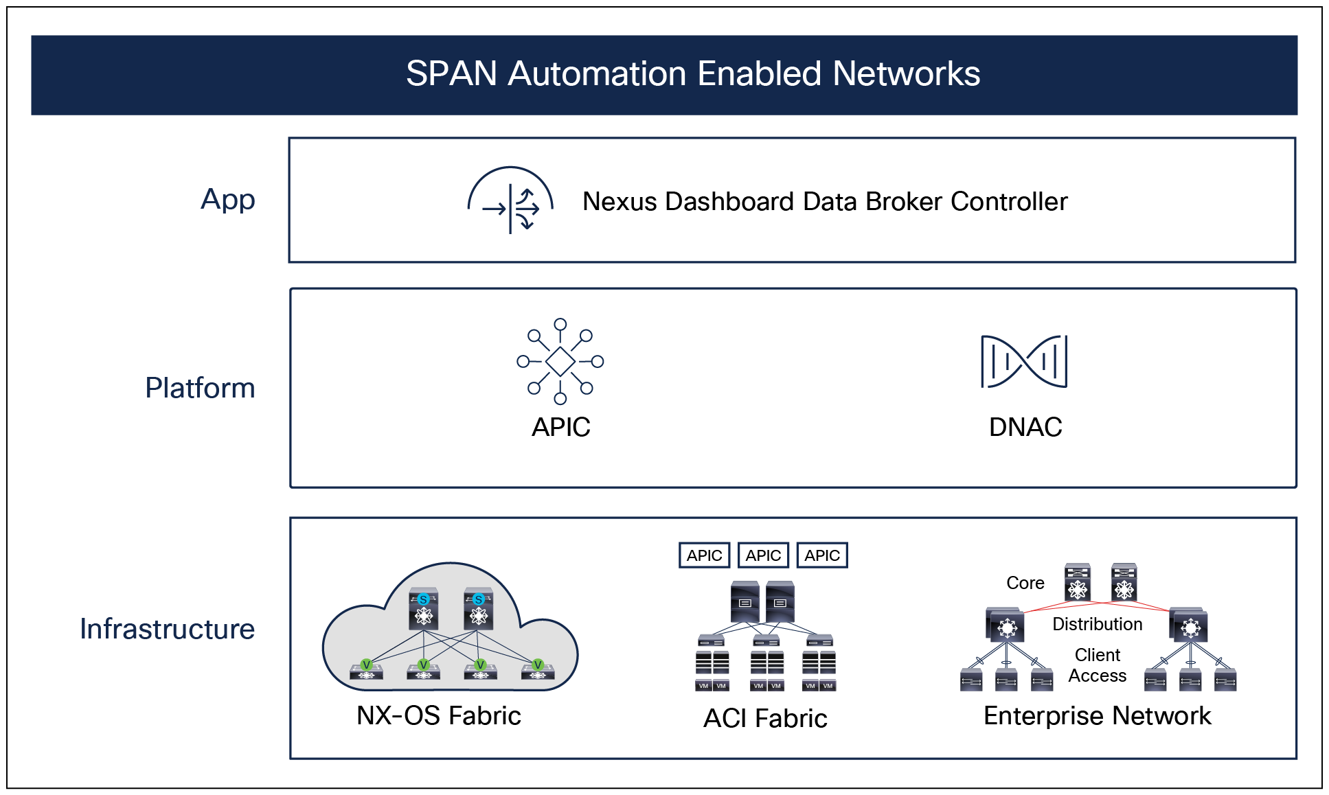 Nexus Dashboard Data Broker controller architecture