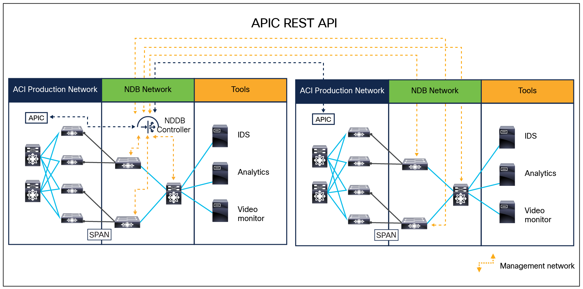 Cisco Nexus Dashboard Data Broker with Cisco ACI