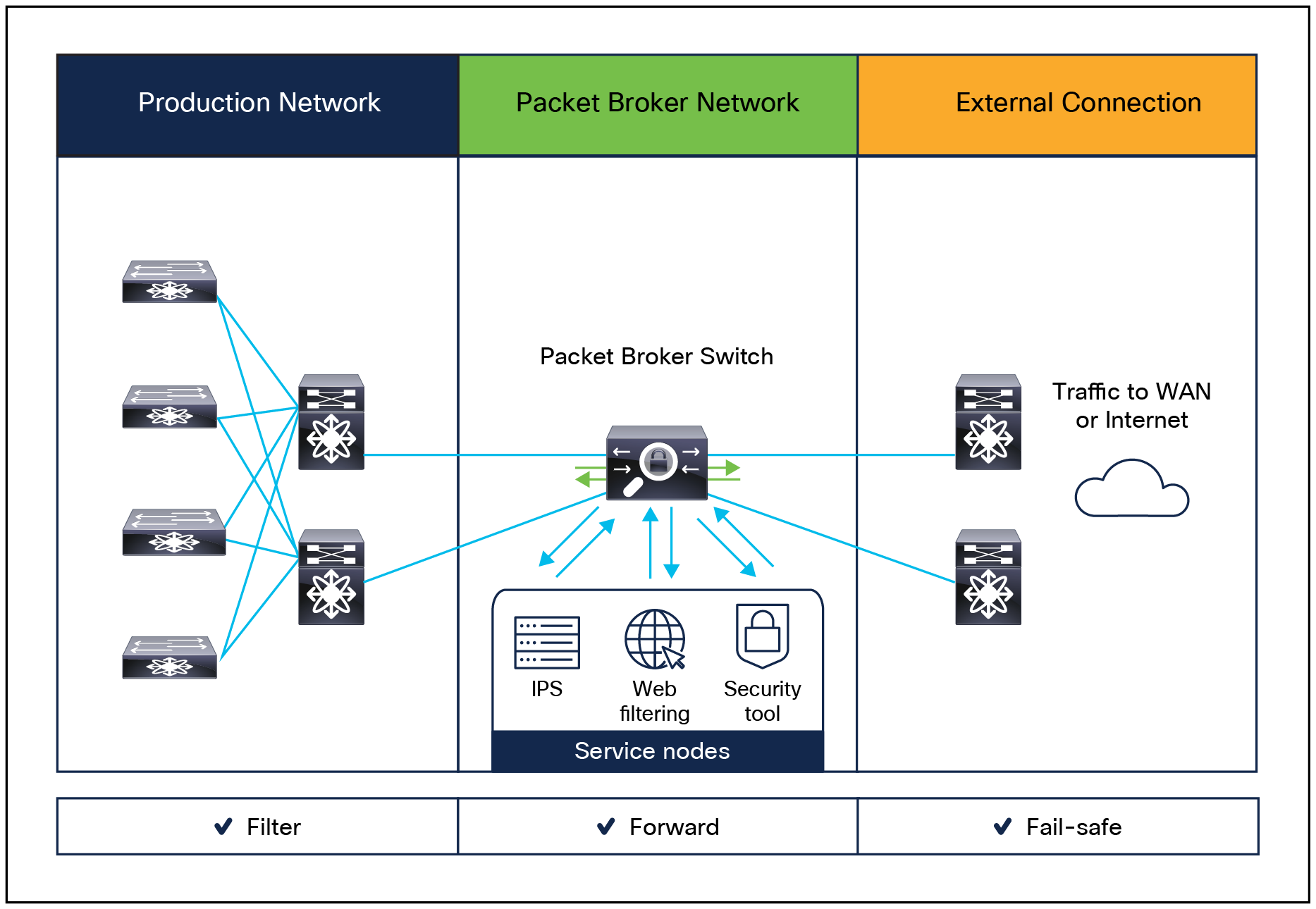 In-band or inline monitoring