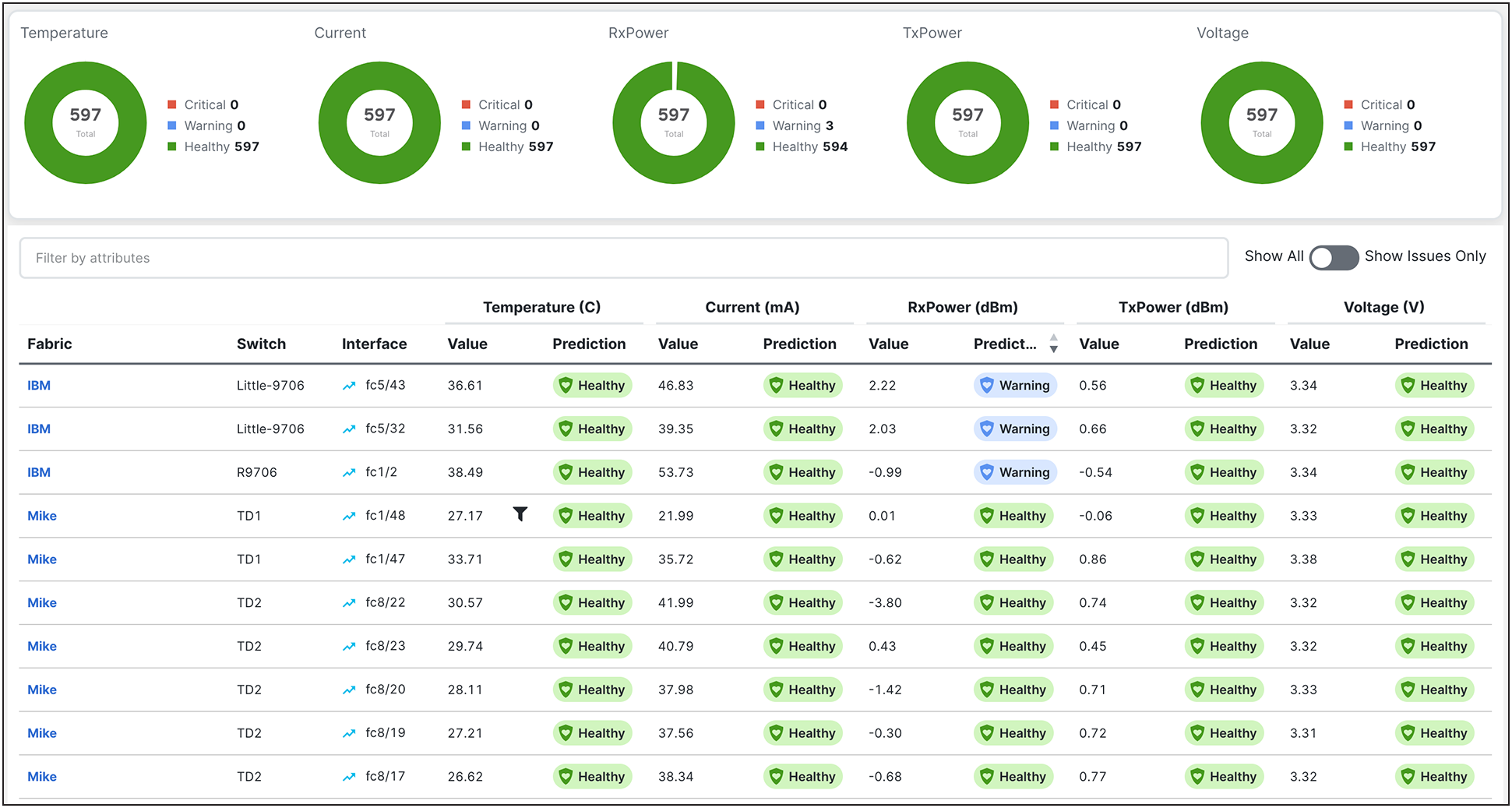Optics Health Prediction