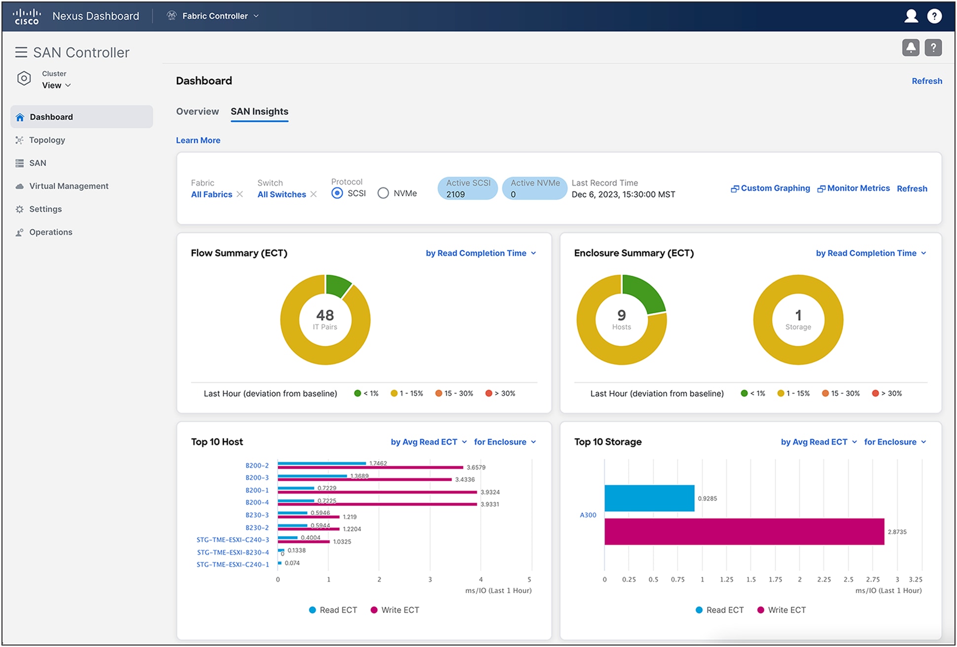 NDFC SAN insights dashboard