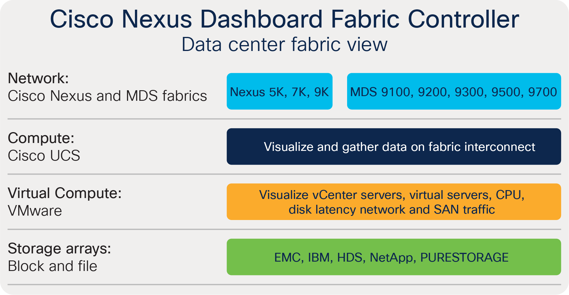 Cisco NDFC end-to-end view of fabric