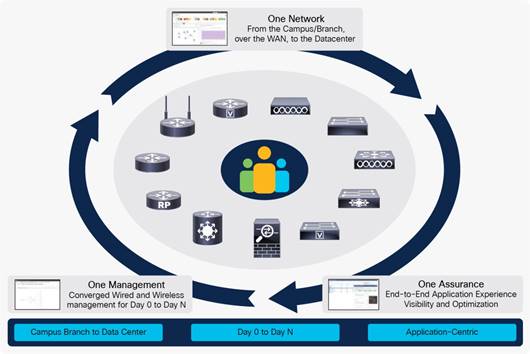 Cisco prime infrastructure network management software cyberduck ssh key login