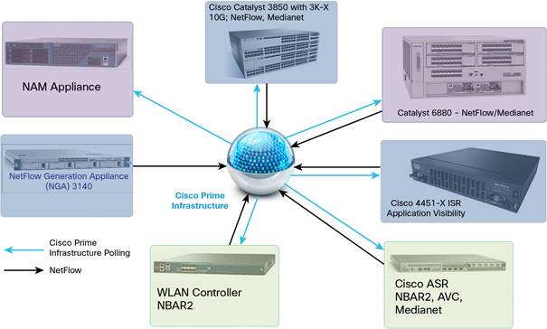 Cisco Prime Network Management – TFJCFZ