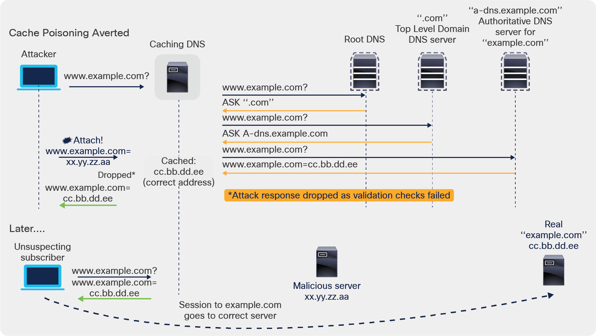 DNS cache poisoning - Averting the attack