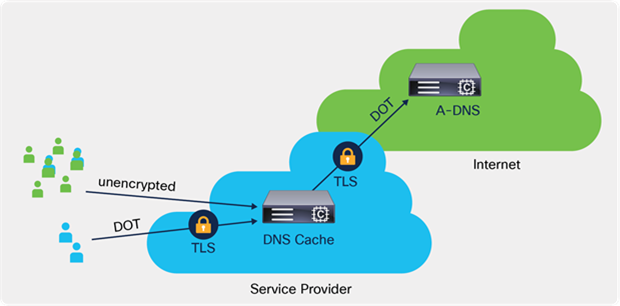 DNS over TLS