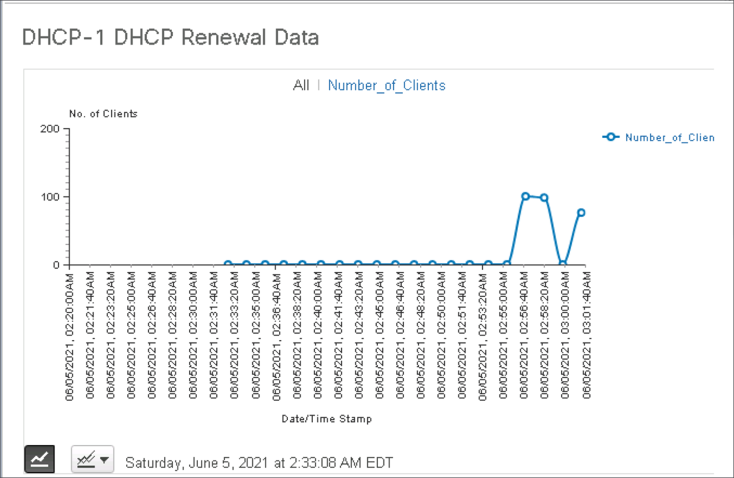 Tracking DHCP renewal rates