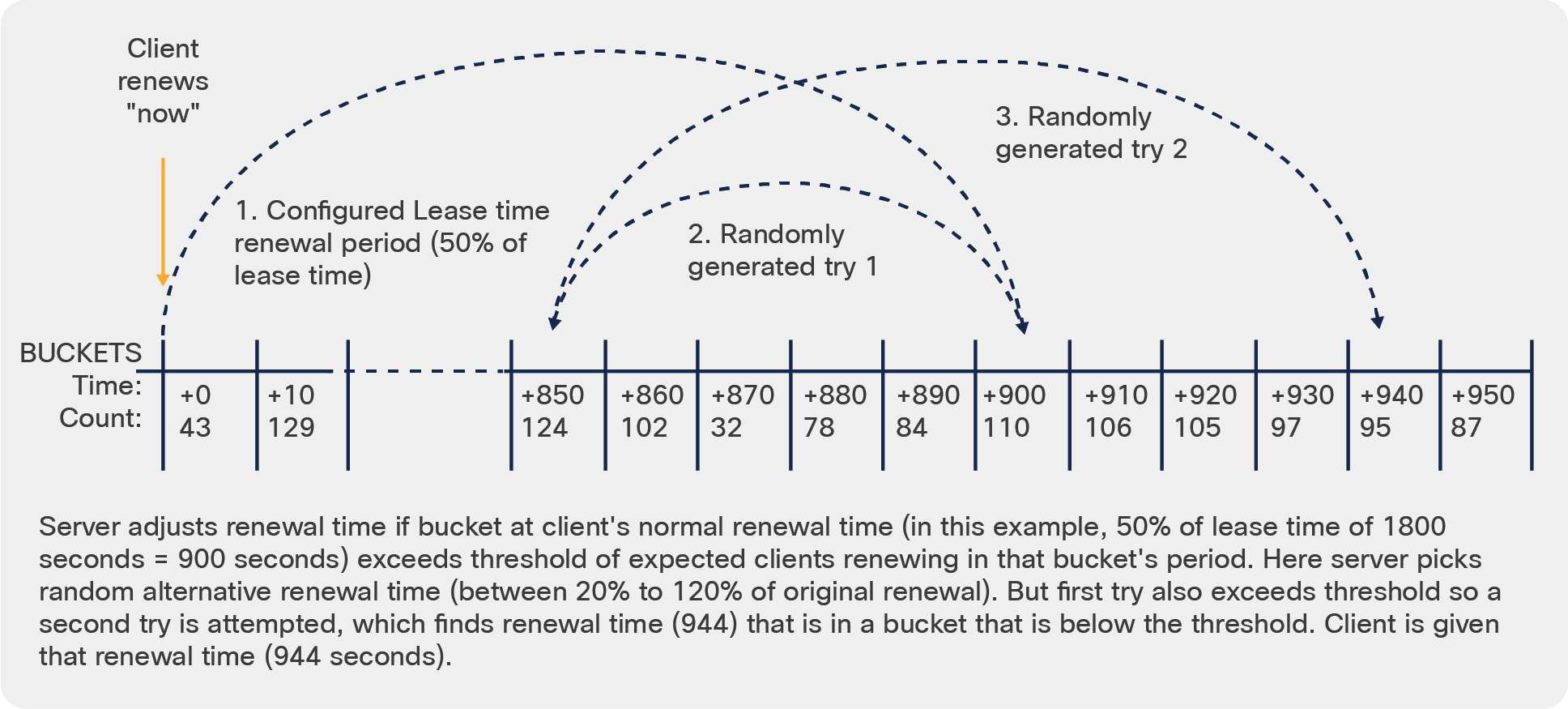 Distributing DHCP Renewals to smooth server loads